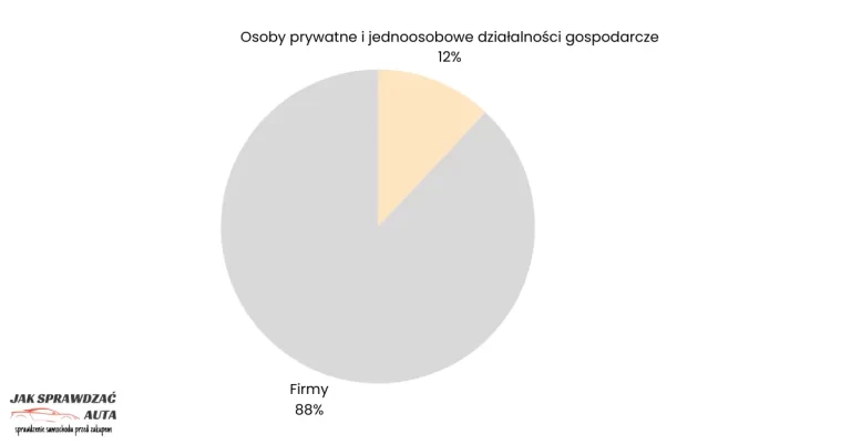 Wykres kołowy pokazujący strukturę nabywców Skody Octavii w Polsce: 88% to firmy, a tylko 12% to osoby prywatne i JDG (dane IBRM Samar 2025)